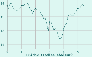 Courbe de l'humidex pour Trappes (78)