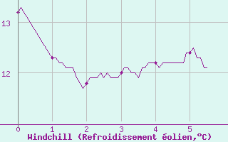 Courbe du refroidissement olien pour Chteau-Chinon (58)