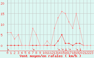 Courbe de la force du vent pour Saint-Vran (05)