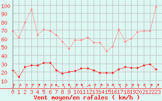 Courbe de la force du vent pour Lans-en-Vercors - Les Allires (38)