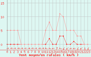 Courbe de la force du vent pour Bannay (18)