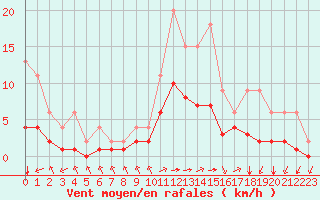 Courbe de la force du vent pour Lignerolles (03)