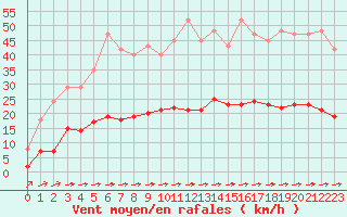 Courbe de la force du vent pour Luc-sur-Orbieu (11)