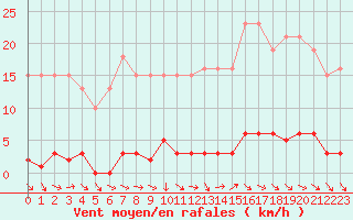 Courbe de la force du vent pour Le Mesnil-Esnard (76)