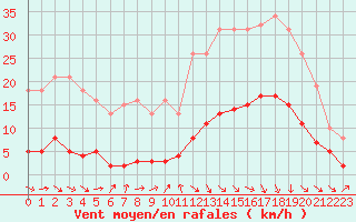 Courbe de la force du vent pour Hd-Bazouges (35)