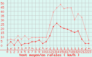 Courbe de la force du vent pour Bagnres-de-Luchon (31)