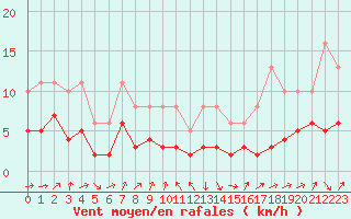 Courbe de la force du vent pour Selonnet - Chabanon (04)