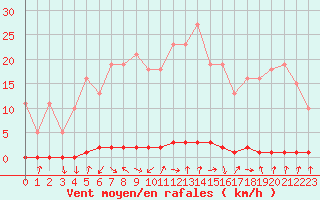 Courbe de la force du vent pour Xonrupt-Longemer (88)