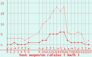 Courbe de la force du vent pour Gjilan (Kosovo)