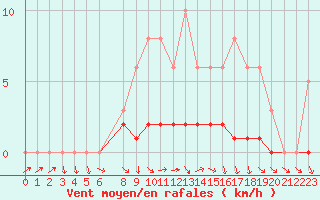 Courbe de la force du vent pour Sisteron (04)