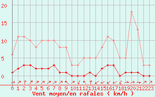 Courbe de la force du vent pour Lignerolles (03)