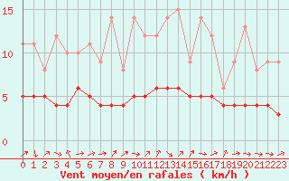 Courbe de la force du vent pour Saint-Martin-du-Bec (76)
