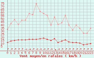 Courbe de la force du vent pour Lagny-sur-Marne (77)