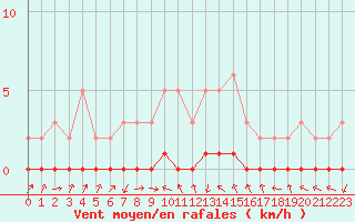 Courbe de la force du vent pour Gjilan (Kosovo)