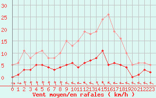 Courbe de la force du vent pour Les Pennes-Mirabeau (13)