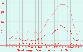 Courbe de la force du vent pour Saint-Just-le-Martel (87)