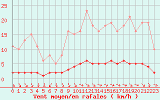 Courbe de la force du vent pour Challes-les-Eaux (73)