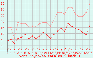 Courbe de la force du vent pour Corsept (44)