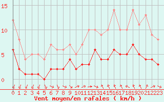 Courbe de la force du vent pour Biache-Saint-Vaast (62)