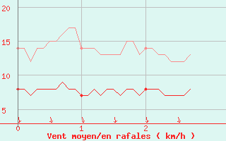Courbe de la force du vent pour La No-Blanche (35)