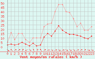 Courbe de la force du vent pour Montredon des Corbires (11)