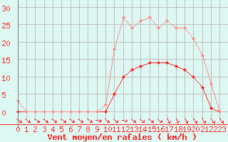 Courbe de la force du vent pour Hd-Bazouges (35)