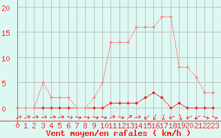 Courbe de la force du vent pour Liefrange (Lu)