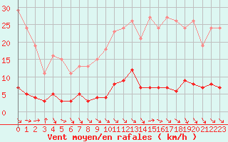 Courbe de la force du vent pour Saint-Maximin-la-Sainte-Baume (83)