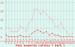 Courbe de la force du vent pour Nris-les-Bains (03)