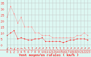 Courbe de la force du vent pour Beaumont du Ventoux (Mont Serein - Accueil) (84)