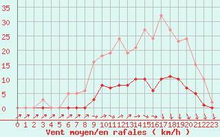 Courbe de la force du vent pour Lussat (23)