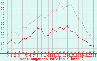 Courbe de la force du vent pour Saint-Mdard-d