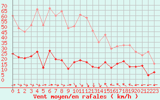 Courbe de la force du vent pour Toulon (83)