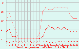 Courbe de la force du vent pour Sarzeau (56)
