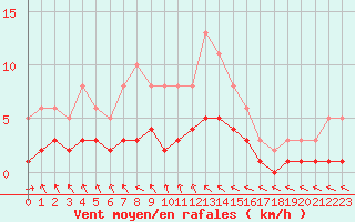 Courbe de la force du vent pour Saint-Igneuc (22)