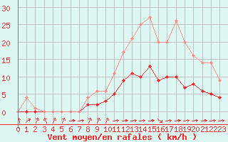 Courbe de la force du vent pour Biache-Saint-Vaast (62)