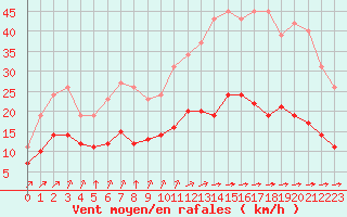 Courbe de la force du vent pour Estres-la-Campagne (14)