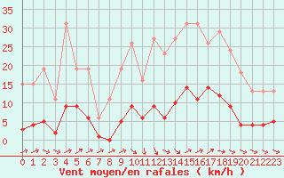 Courbe de la force du vent pour Als (30)