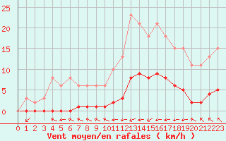 Courbe de la force du vent pour Guret (23)