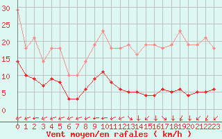 Courbe de la force du vent pour Saint-Yrieix-le-Djalat (19)