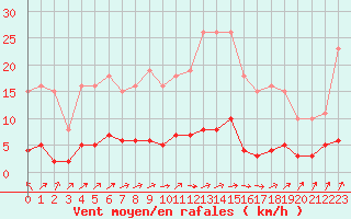 Courbe de la force du vent pour Lignerolles (03)