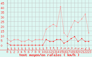 Courbe de la force du vent pour Chamonix-Mont-Blanc (74)