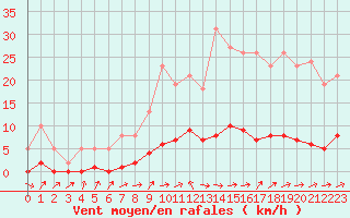 Courbe de la force du vent pour Bouligny (55)