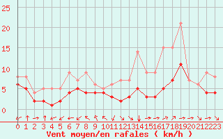 Courbe de la force du vent pour Blus (40)