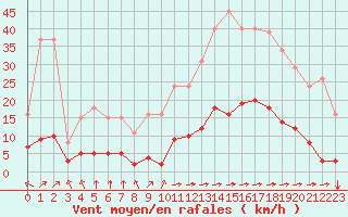 Courbe de la force du vent pour Saint-Martial-de-Vitaterne (17)