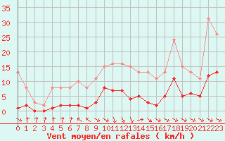 Courbe de la force du vent pour Cerisiers (89)