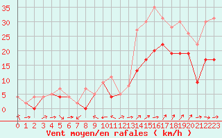 Courbe de la force du vent pour Chteauroux (36)