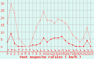 Courbe de la force du vent pour Miribel-les-Echelles (38)