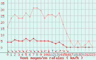 Courbe de la force du vent pour Saint-Saturnin-Ls-Avignon (84)