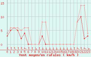 Courbe de la force du vent pour Colmar-Ouest (68)